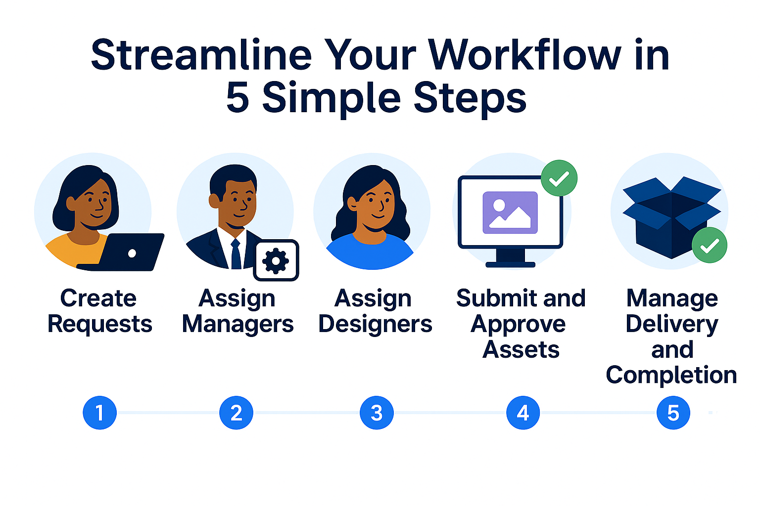 Request Fulfilment System Workflow