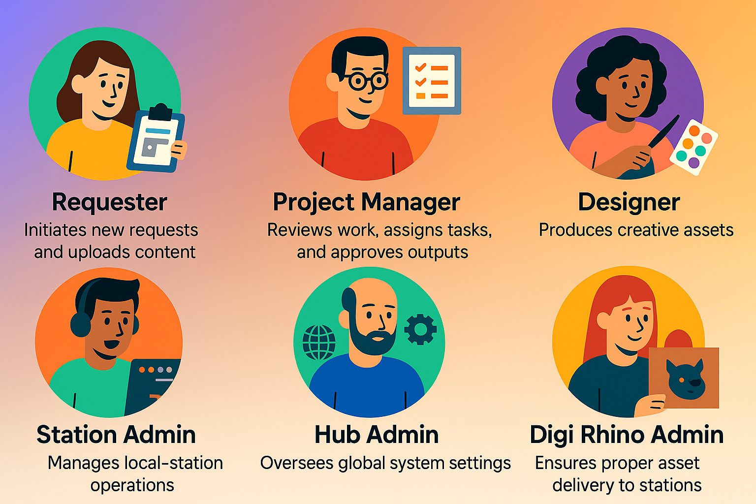 RFS Role Management